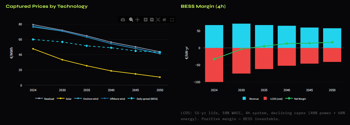 Captured prices and spreads — technology capture prices and BESS day-ahead spread by year.