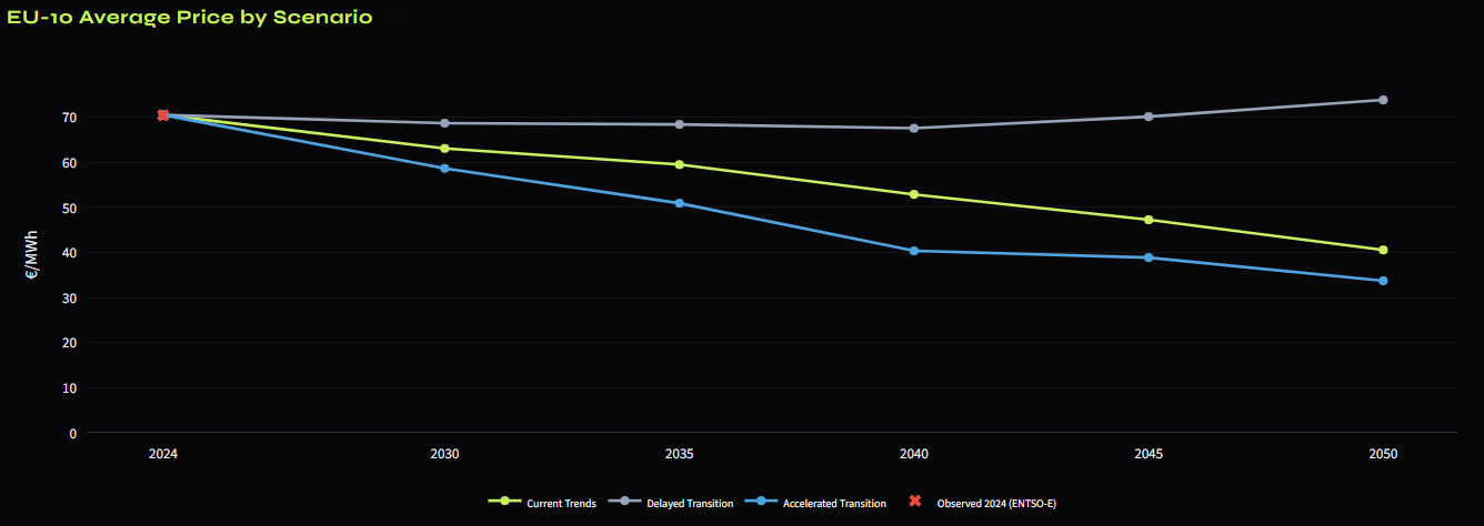 EU-10 average price by scenario to 2050 — Current Trends, Accelerated and Delayed Transition, with observed 2024.