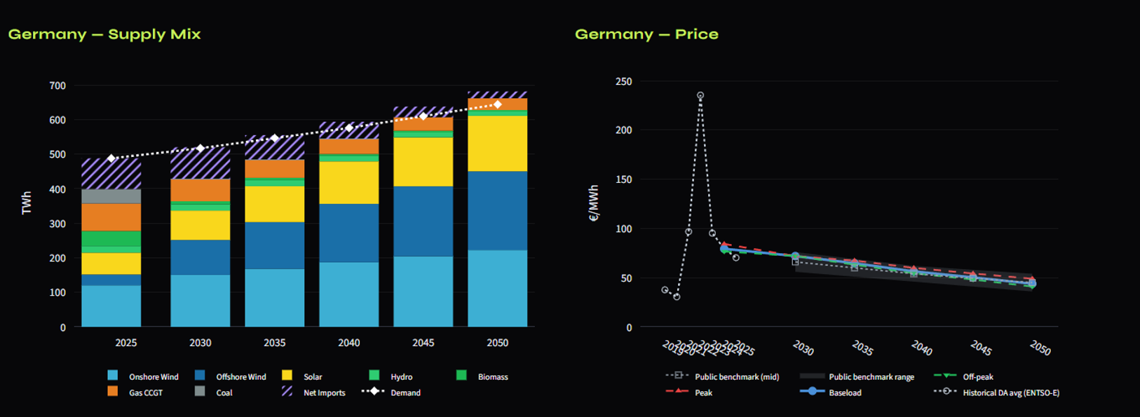 Country deep-dive — generation mix, price-duration curve and daily price shape for one market.