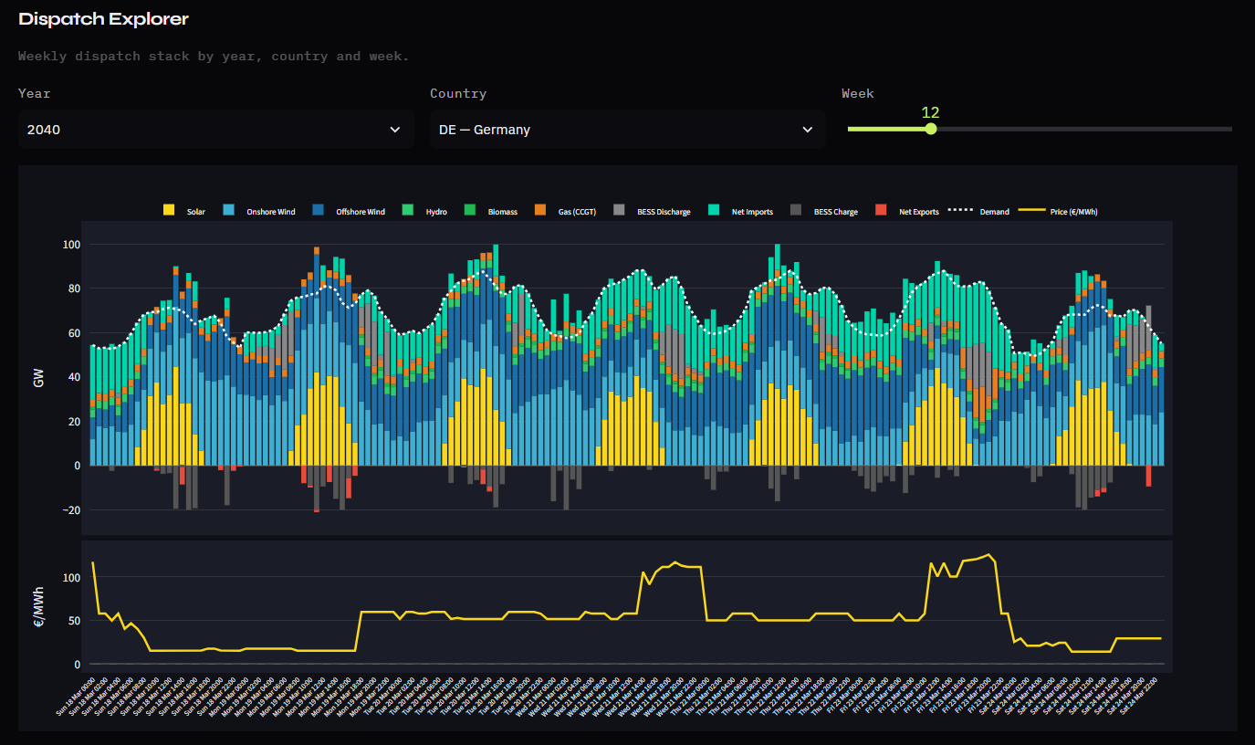 Dispatch explorer — hourly generation stack under the clearing-price line for a single week.